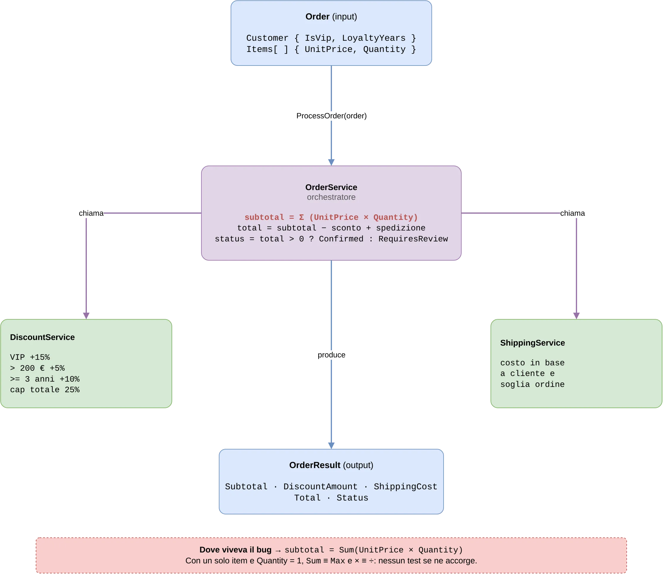Architettura della demo: OrderService riceve un Order, calcola il subtotale come somma di UnitPrice × Quantity, chiama DiscountService e ShippingService, e produce un OrderResult con subtotale, sconto, spedizione, totale e stato