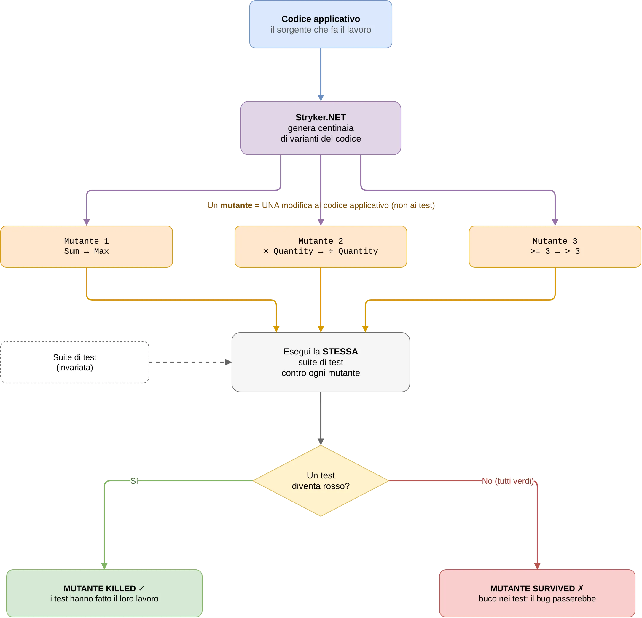 Come funziona il mutation testing: dal codice applicativo il tool genera mutanti (ognuno è una singola modifica al codice, non ai test), poi rilancia la stessa suite di test invariata contro ogni mutante; se un test diventa rosso il mutante è killed, se restano tutti verdi è survived