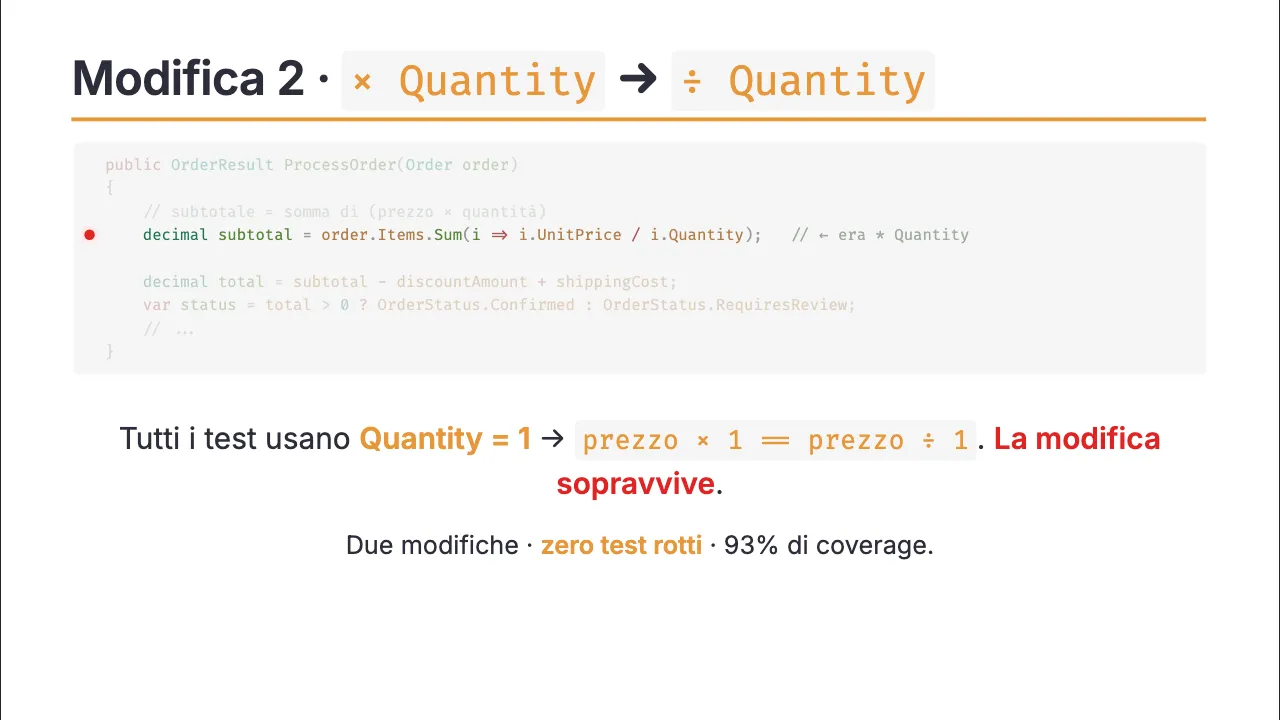 Slide "Modifica 2 · × Quantity → ÷ Quantity": il codice con la mutazione evidenziata e la sintesi "Due modifiche · zero test rotti · 93% di coverage"