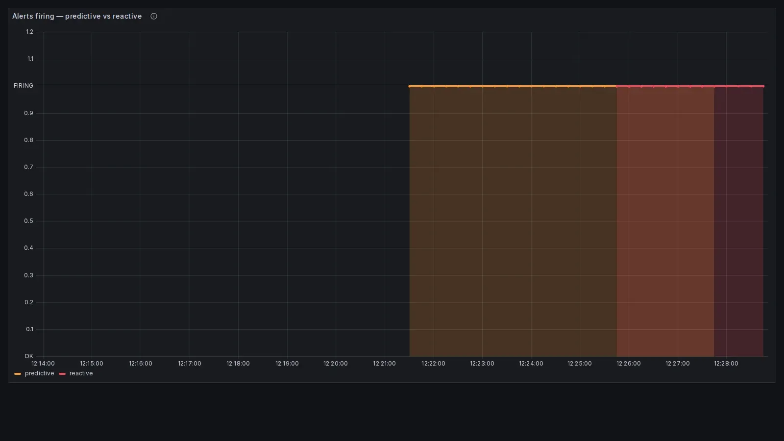 Step chart degli alert firing: predittivo vs reattivo