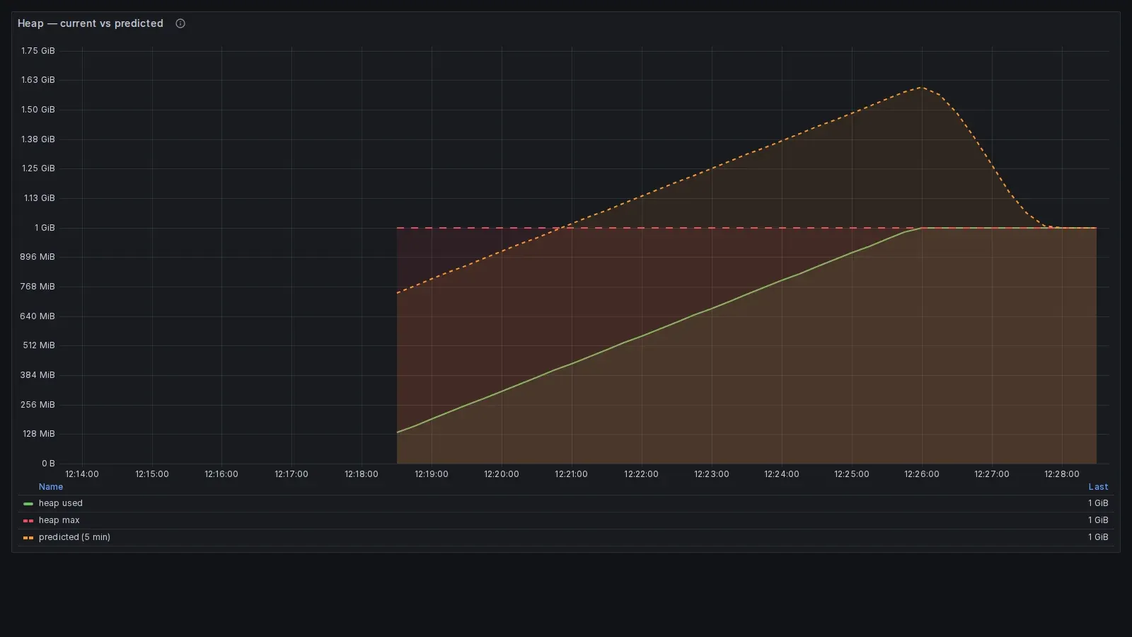 Heap used vs predicted nella dashboard Grafana del demo