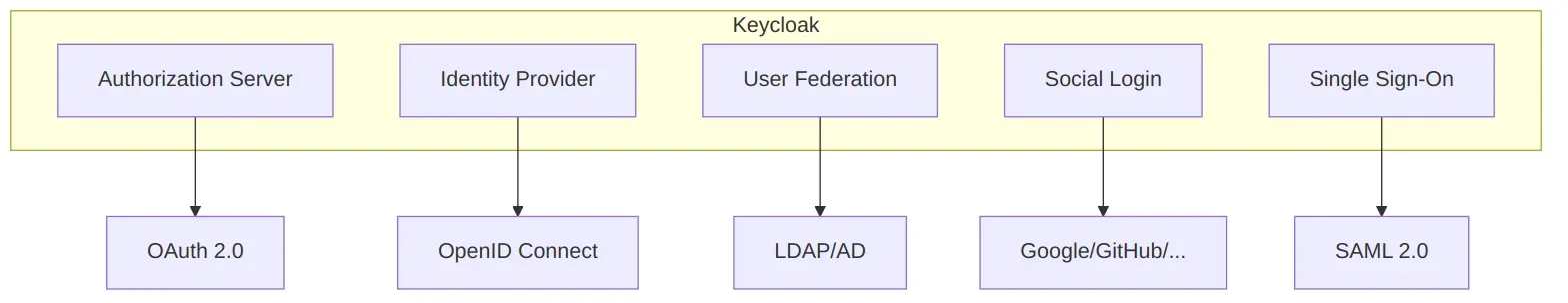 Le capabilities di Keycloak: Authorization Server, Identity Provider, User Federation, Social Login, Single Sign-On
