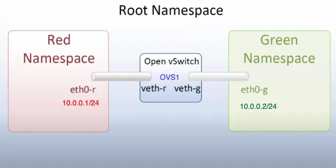 Esempio comunicazione tramite network namespace