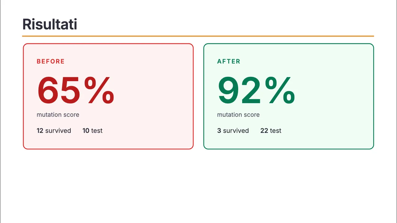 Slide "Risultati": BEFORE 65% (12 survived, 10 test) diventa AFTER 92% (3 survived, 22 test)