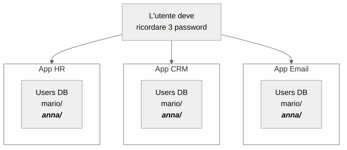 Ogni applicazione ha il proprio database utenti — l'utente deve ricordare tre password diverse