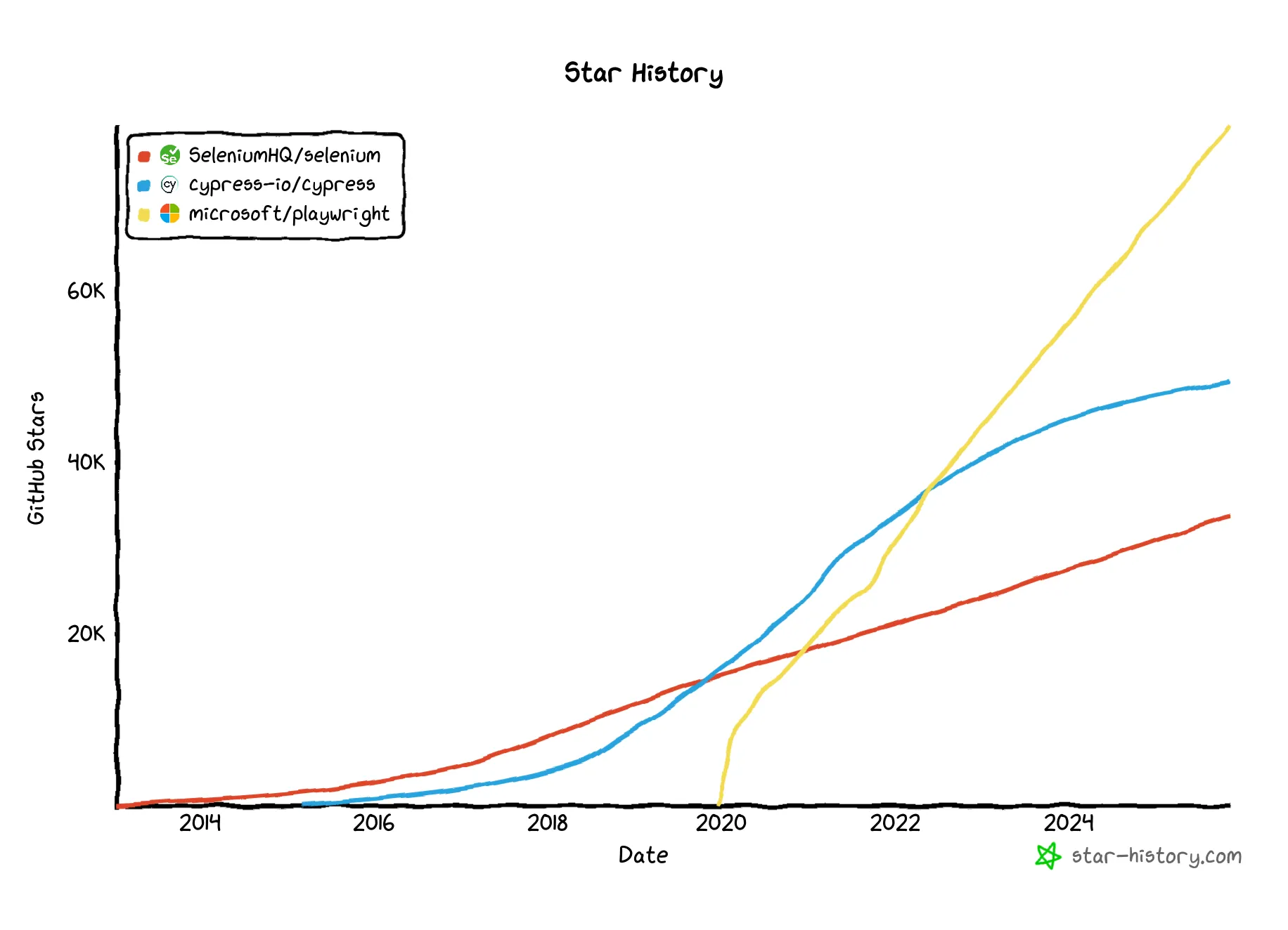 Playwright GitHub Stars Growth