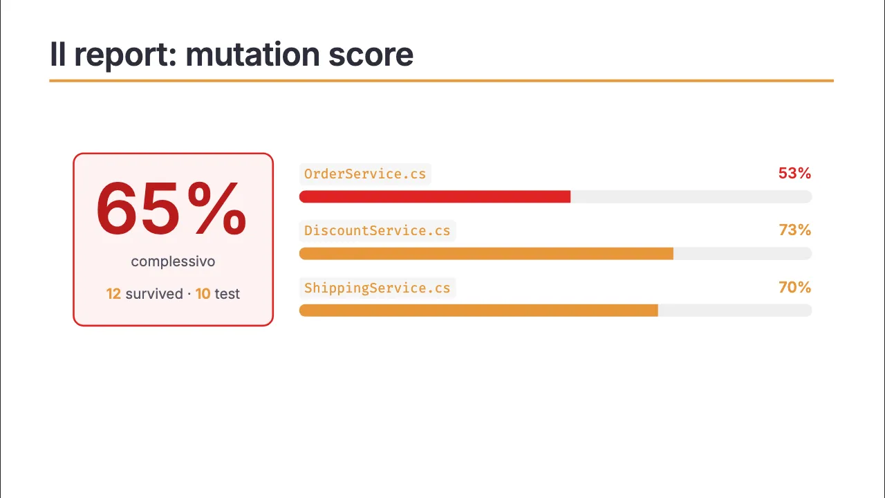 Slide "Il report: mutation score", dashboard Stryker con score 65% complessivo, 12 survived, 10 test, e barre per OrderService.cs, DiscountService.cs, ShippingService.cs