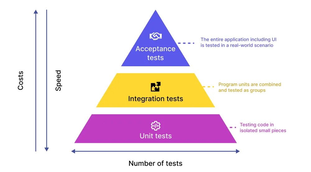 Test Automation Pyramid