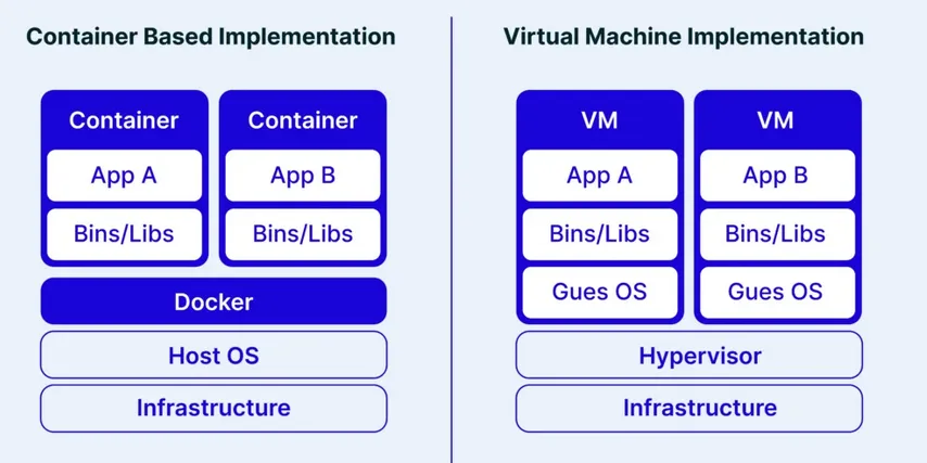 virt-vs-docker