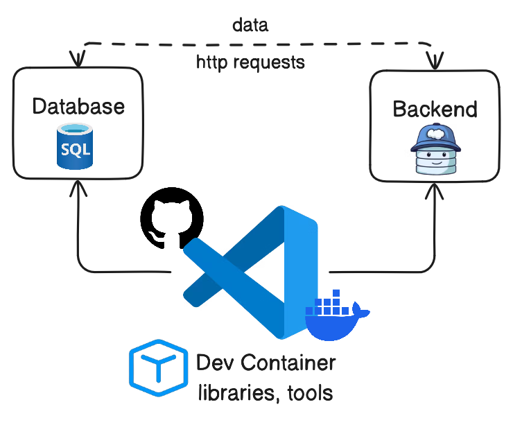 Dev Container