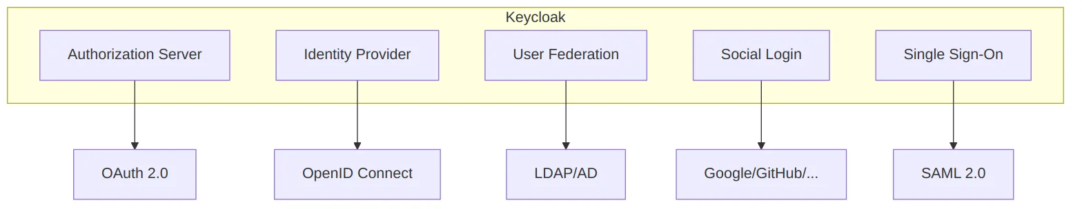 Le capabilities di Keycloak: Authorization Server, Identity Provider, User Federation, Social Login, Single Sign-On