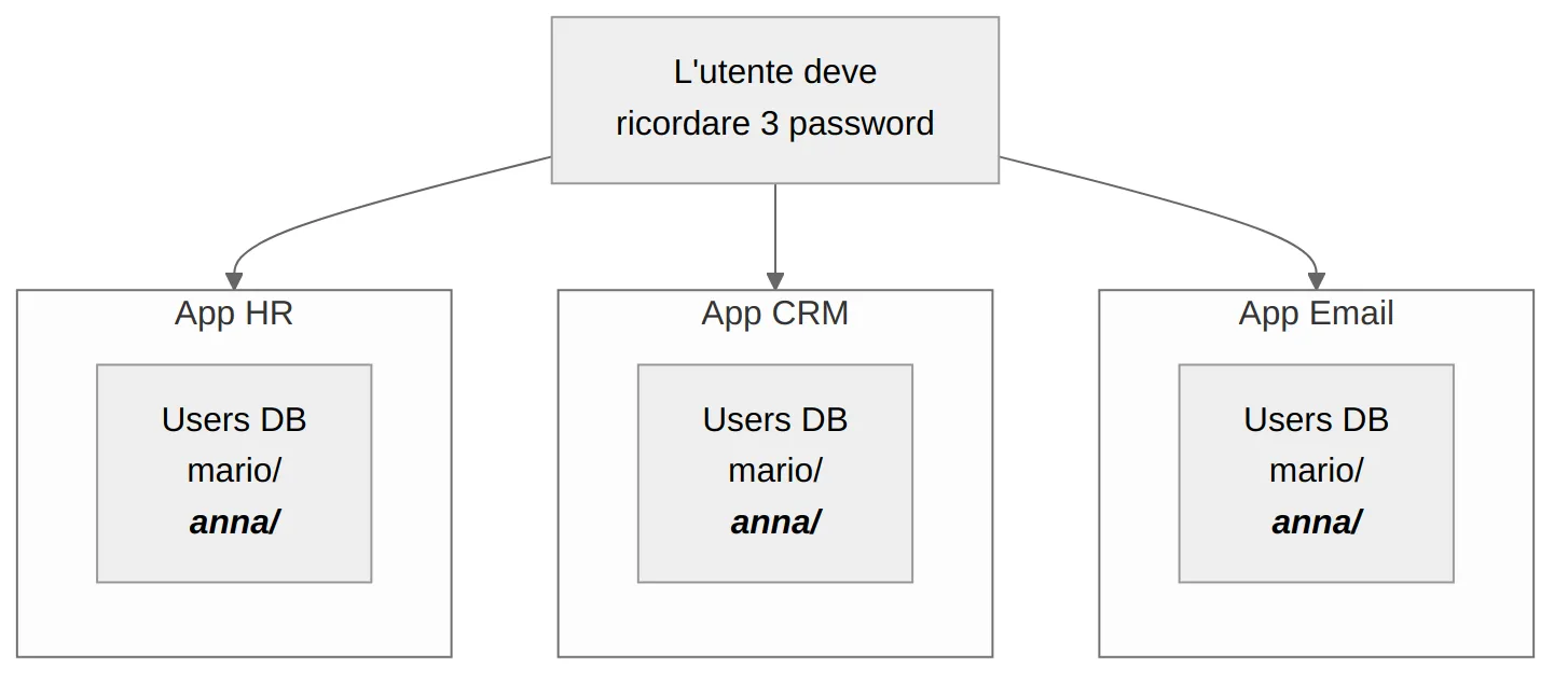 Ogni applicazione ha il proprio database utenti — l’utente deve ricordare tre password diverse