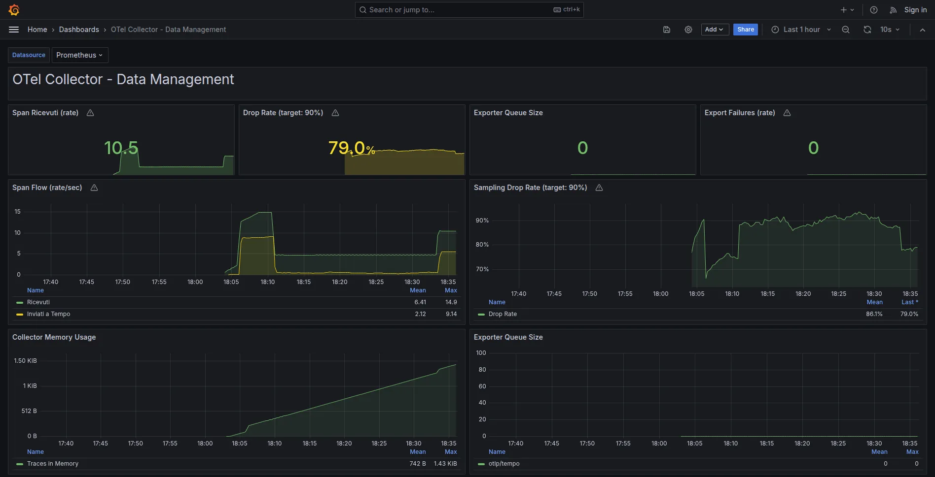 Dashboard OTel Collector - Data Management in Grafana