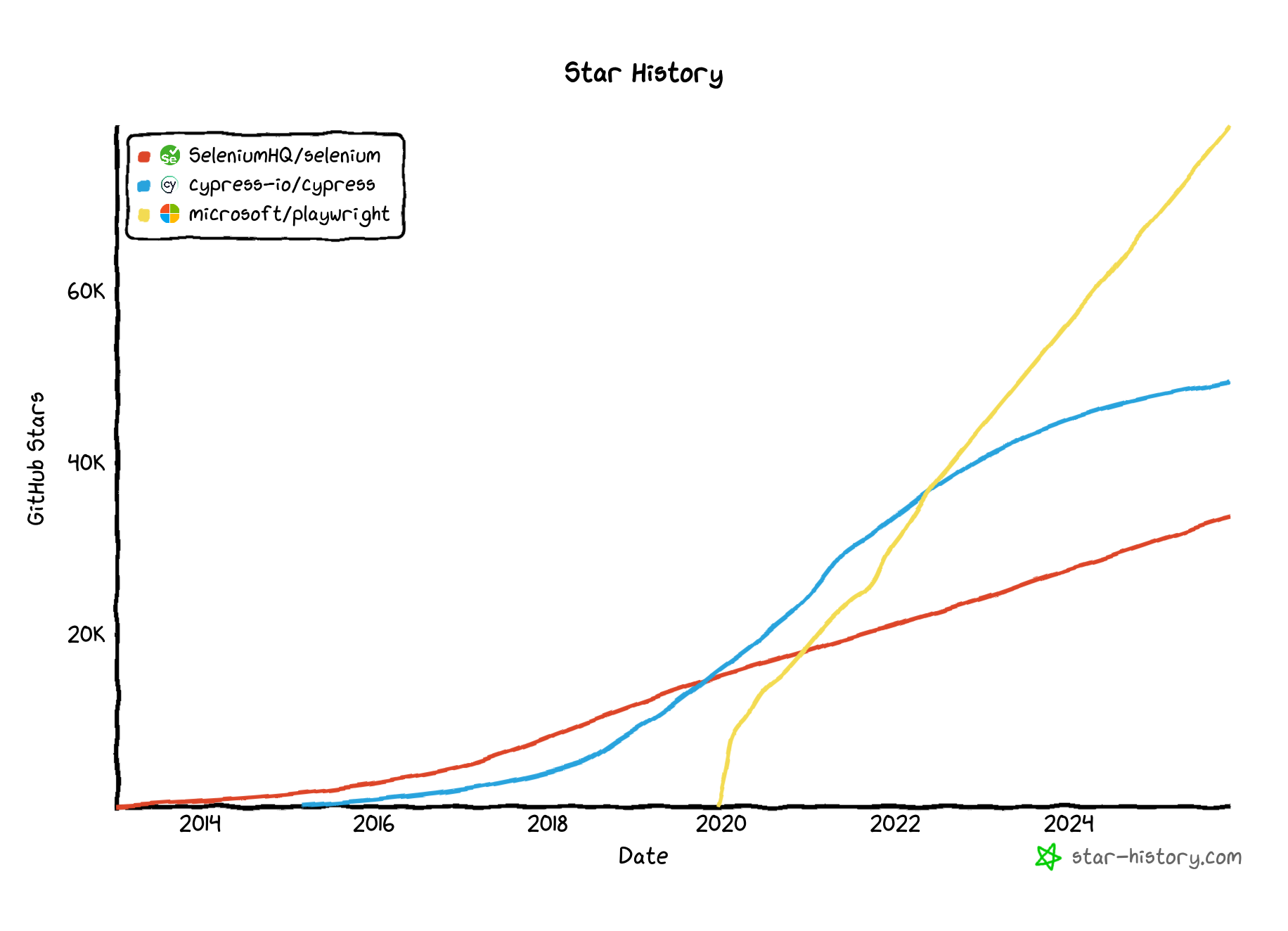 Playwright GitHub Stars Growth