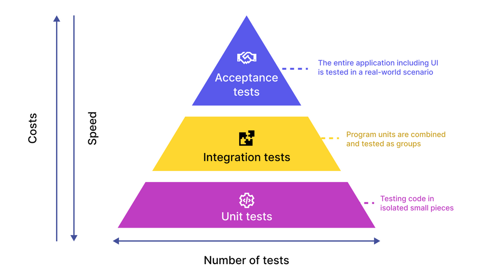 Test Automation Pyramid